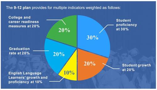 Pie chart providing multiple high school indicators, showing their weight of the whole model
